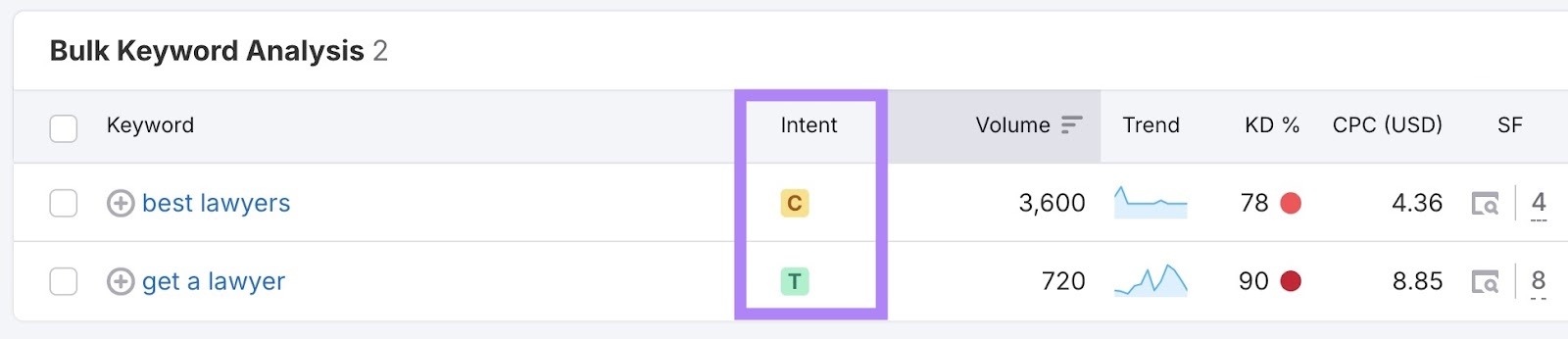Keyword Overview showing the term “best lawyers” has commercial intent whereas “get a lawyer” has transactional intent.