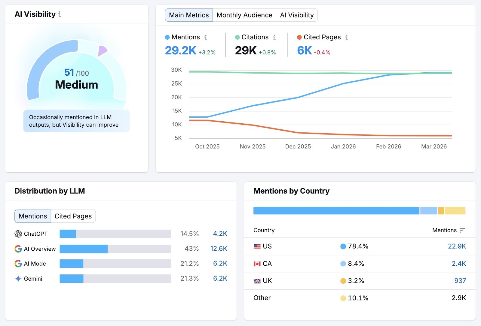 The Visibility Overview dashboard showing metrics like mentions, citations, cited pages, and distribution by LLM.