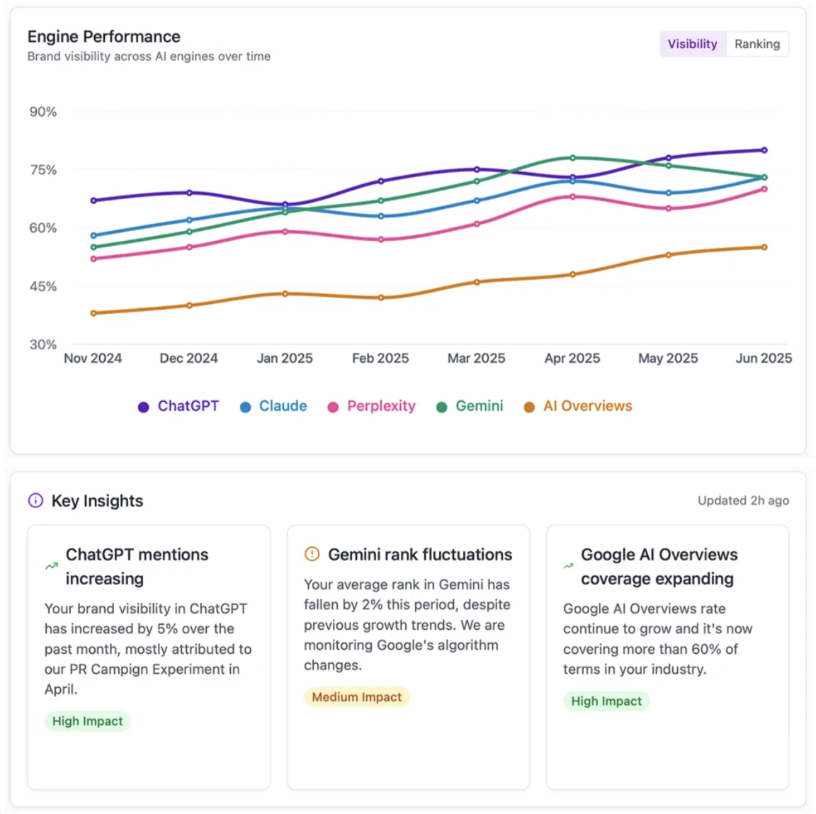 XFunnel's monitoring tool shows AI engine performance over time and impact summaries.