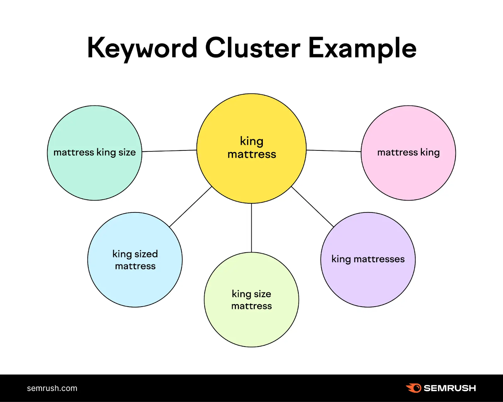 Keyword Cluster example for king mattress with related keywords