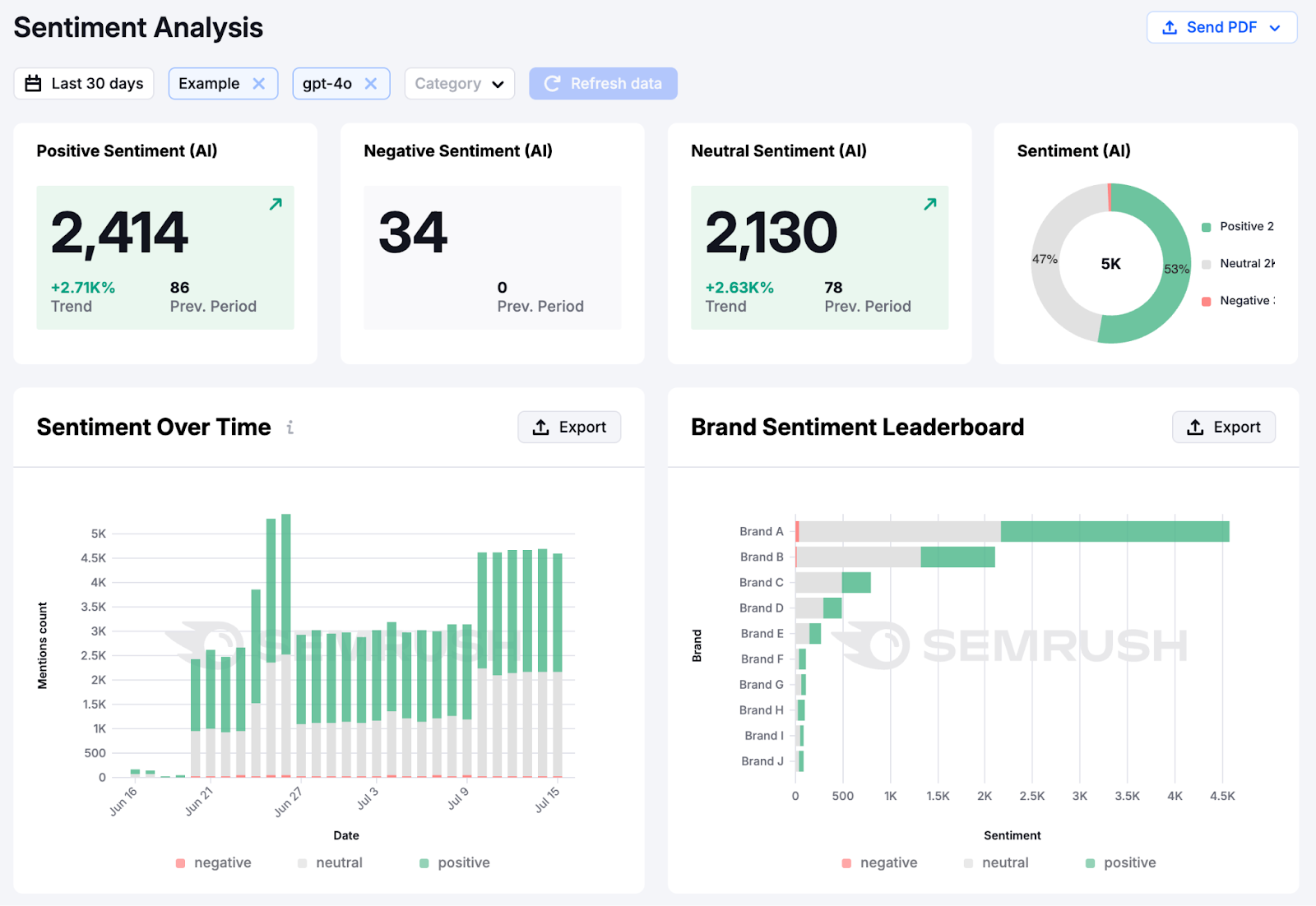 Semrush's Sentiment Analysis report shows brand sentiment over time and as compared to competitors.