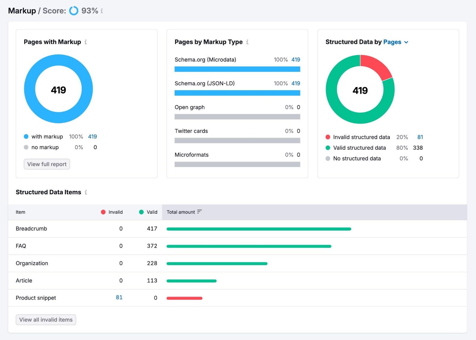 The Markup report on Semrush showing data like pages with markup, pages by markup type, and a list of structured data items.
