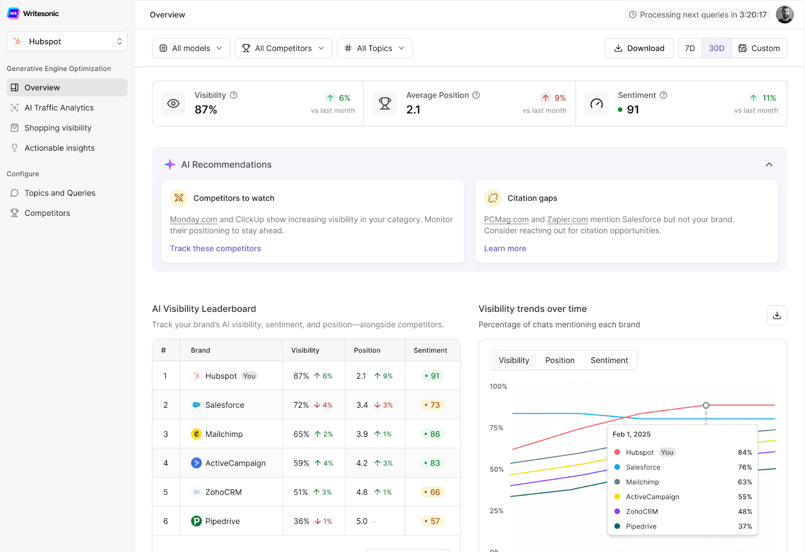 Writesonic's dashboard shows brand visibility, position, and sentiment across AI models and competitors while offering an AI visibility leaderboard.